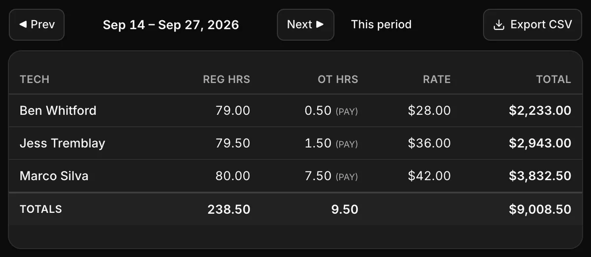 The last pay period’s run: Ben Whitford, Jess Tremblay and Marco Silva, regular and overtime hours, each person’s rate and pay, and Export CSV.